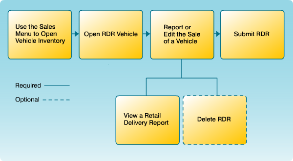 Report or Edit the Sale of a Vehicle Workflow